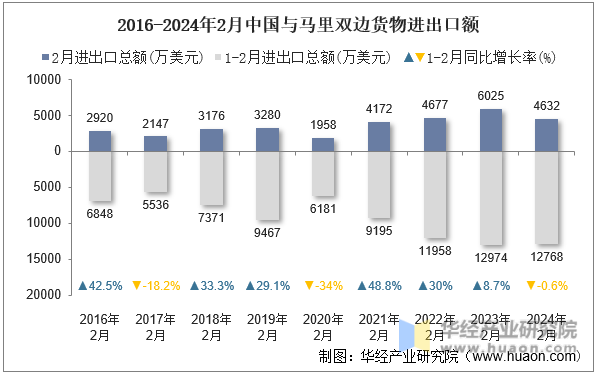2016-2024年2月中国与马里双边货物进出口额
