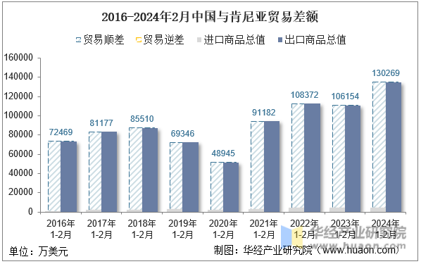 2016-2024年2月中国与肯尼亚贸易差额
