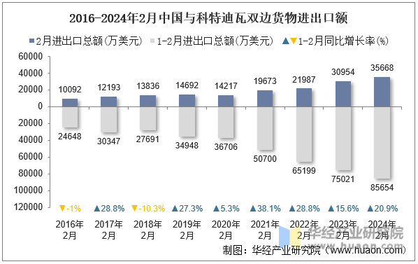 2016-2024年2月中国与科特迪瓦双边货物进出口额
