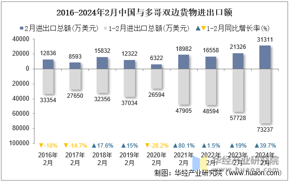 2016-2024年2月中国与多哥双边货物进出口额
