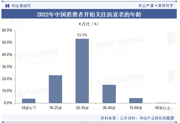 2022年中国消费者开始关注抗衰老的年龄