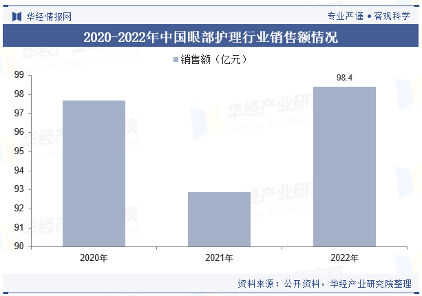 2020-2022年中国眼部护理行业销售额情况
