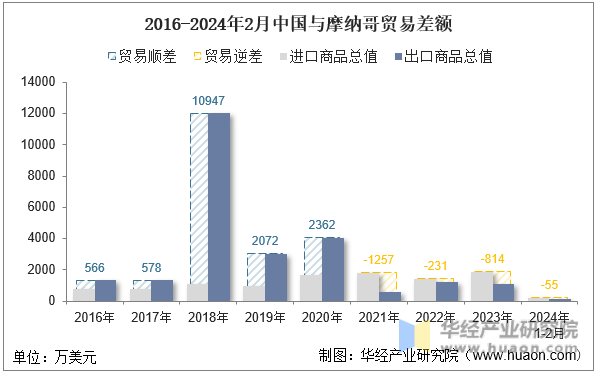 2016-2024年2月中国与摩纳哥贸易差额