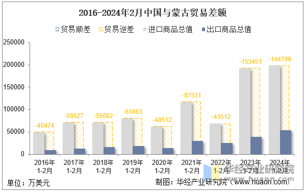 2016-2024年2月中国与蒙古贸易差额