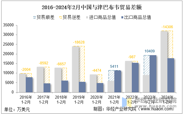 2016-2024年2月中国与津巴布韦贸易差额