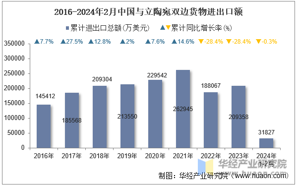 2016-2024年2月中国与立陶宛双边货物进出口额
