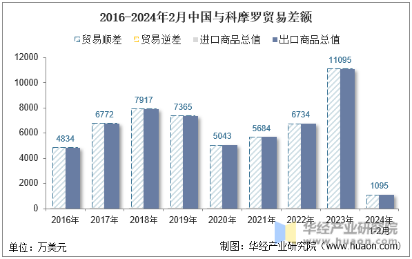 2016-2024年2月中国与科摩罗贸易差额
