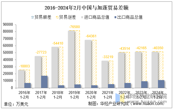 2016-2024年2月中国与加蓬贸易差额