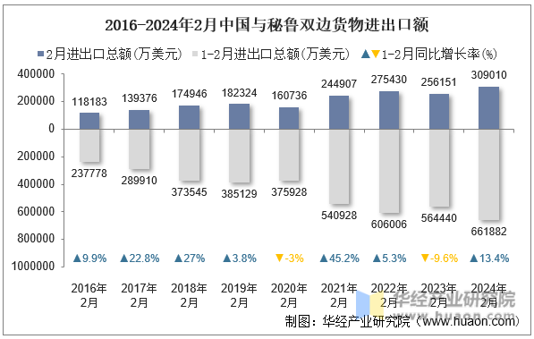 2016-2024年2月中国与秘鲁双边货物进出口额