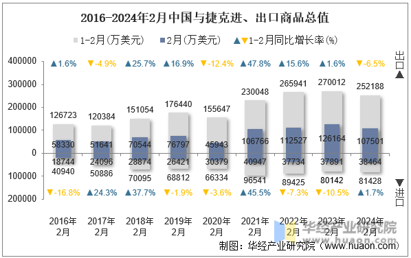 2016-2024年2月中国与捷克进、出口商品总值