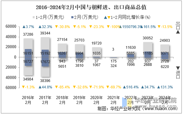 2016-2024年2月中国与朝鲜进、出口商品总值