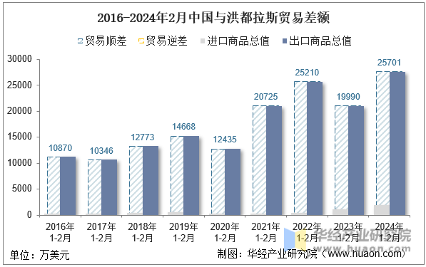 2016-2024年2月中国与洪都拉斯贸易差额
