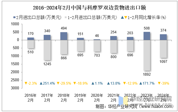 2016-2024年2月中国与科摩罗双边货物进出口额