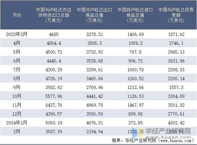 2023-2024年2月中国与卢旺达双边货物进出口额月度统计表