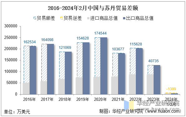 2016-2024年2月中国与苏丹贸易差额