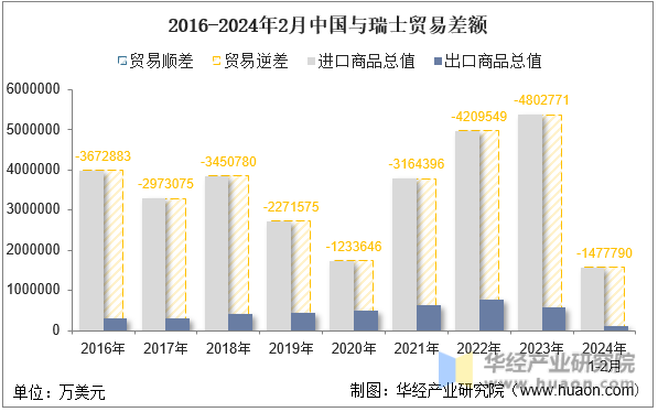 2016-2024年2月中国与瑞士贸易差额