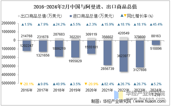 2016-2024年2月中国与阿曼进、出口商品总值