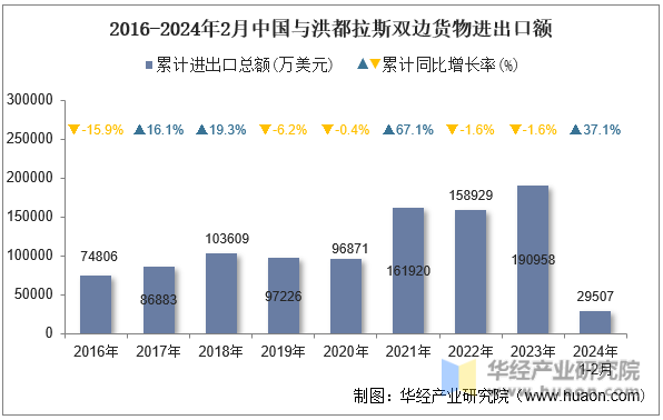 2016-2024年2月中国与洪都拉斯双边货物进出口额