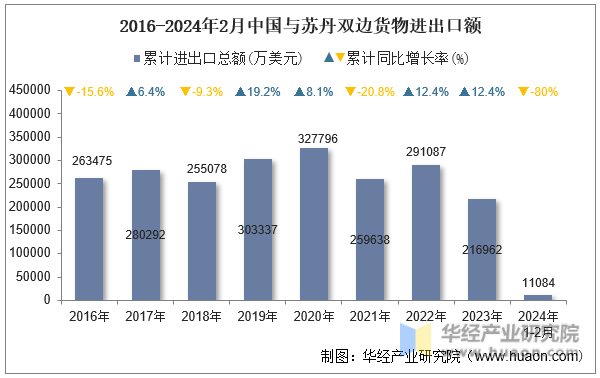 2016-2024年2月中国与苏丹双边货物进出口额