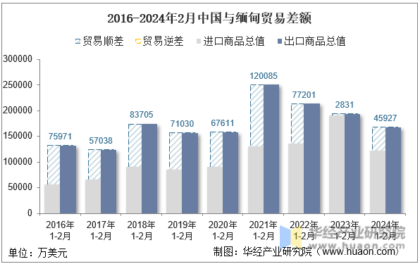 2016-2024年2月中国与缅甸贸易差额