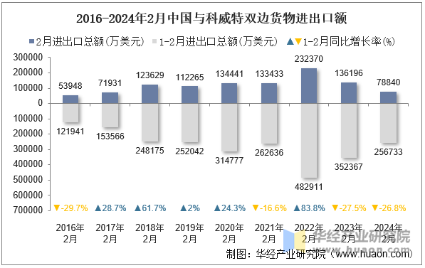 2016-2024年2月中国与科威特双边货物进出口额