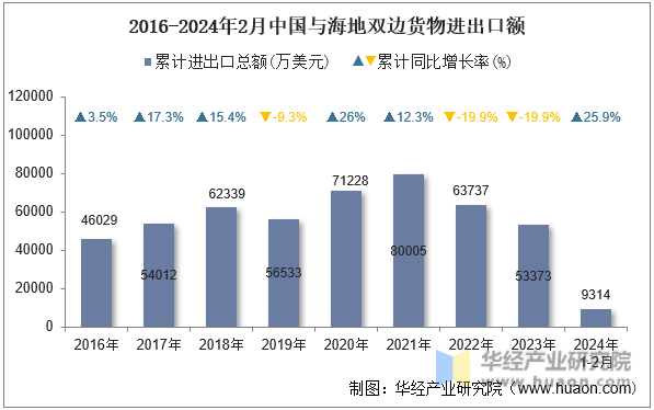 2016-2024年2月中国与海地双边货物进出口额