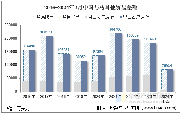 2016-2024年2月中国与马耳他贸易差额