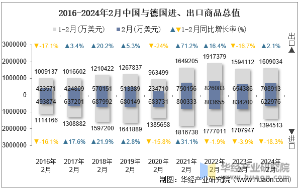 2016-2024年2月中国与德国进、出口商品总值