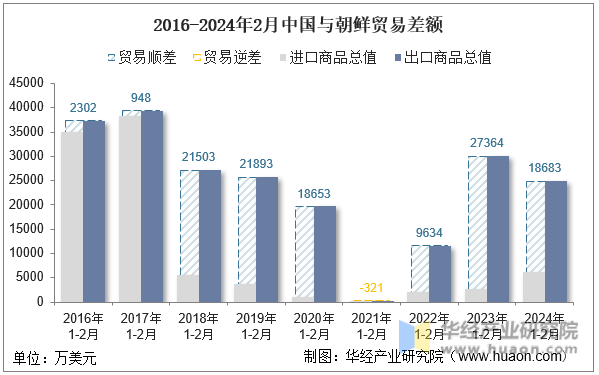 2016-2024年2月中国与朝鲜贸易差额