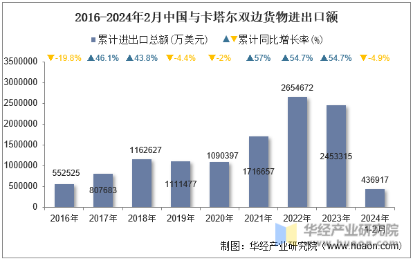 2016-2024年2月中国与卡塔尔双边货物进出口额