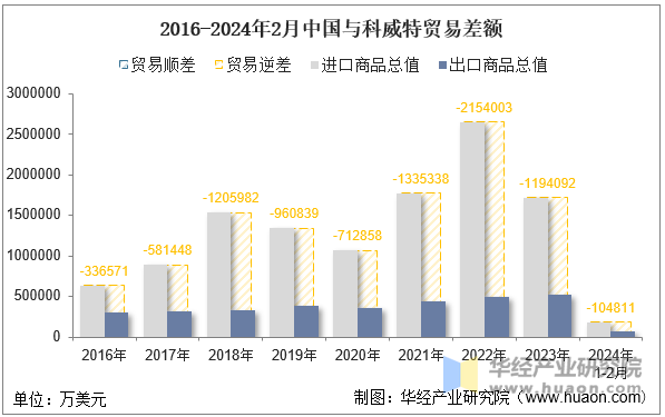 2016-2024年2月中国与科威特贸易差额