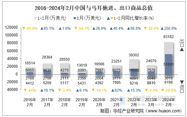 2016-2024年2月中国与马耳他进、出口商品总值