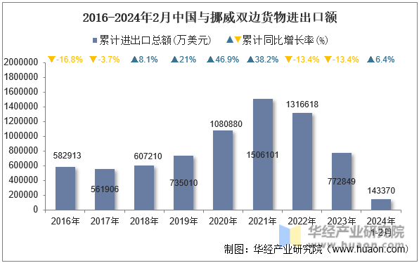 2016-2024年2月中国与挪威双边货物进出口额