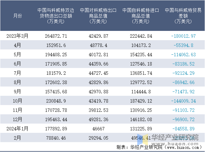 2023-2024年2月中国与科威特双边货物进出口额月度统计表