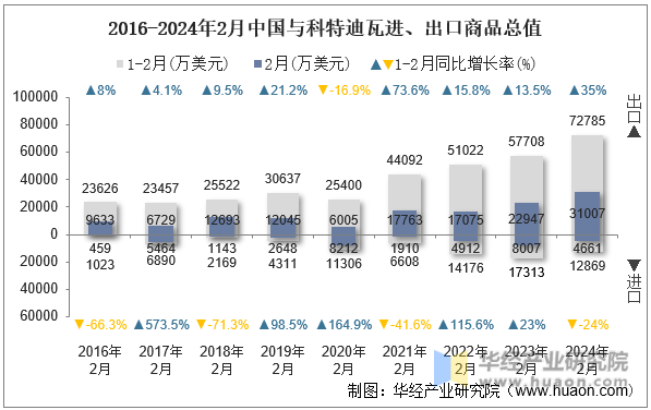 2016-2024年2月中国与科特迪瓦进、出口商品总值