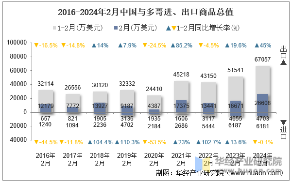 2016-2024年2月中国与多哥进、出口商品总值