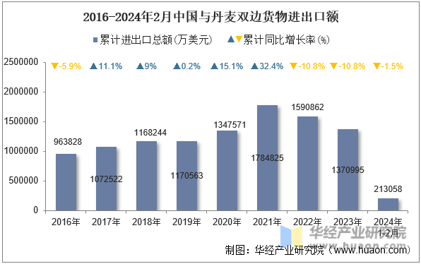2016-2024年2月中国与丹麦双边货物进出口额