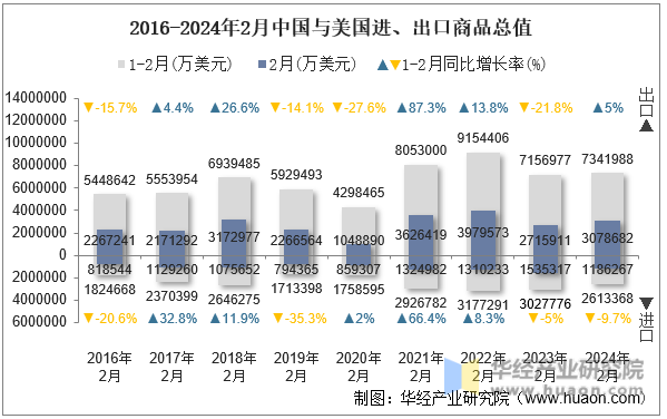2016-2024年2月中国与美国进、出口商品总值