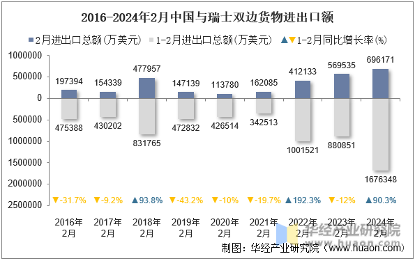 2016-2024年2月中国与瑞士双边货物进出口额