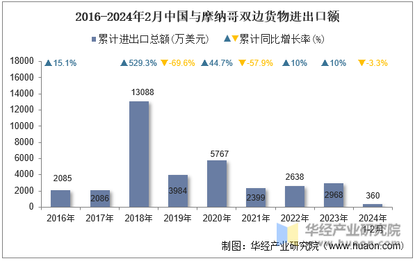 2016-2024年2月中国与摩纳哥双边货物进出口额