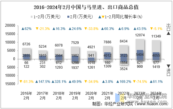 2016-2024年2月中国与马里进、出口商品总值