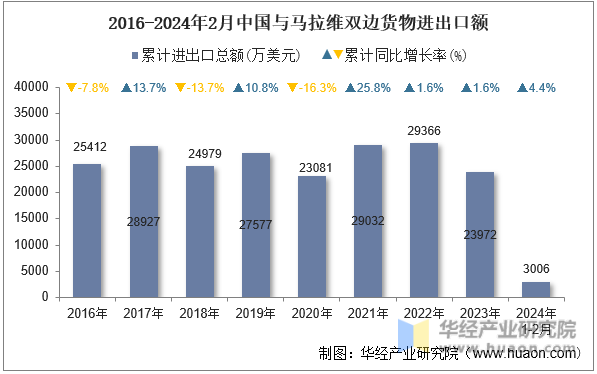 2016-2024年2月中国与马拉维双边货物进出口额