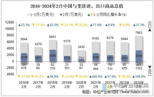 2016-2024年2月中国与斐济进、出口商品总值