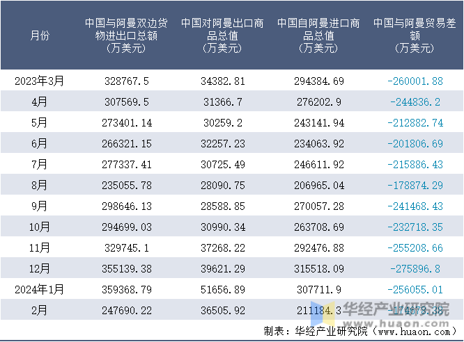 2023-2024年2月中国与阿曼双边货物进出口额月度统计表