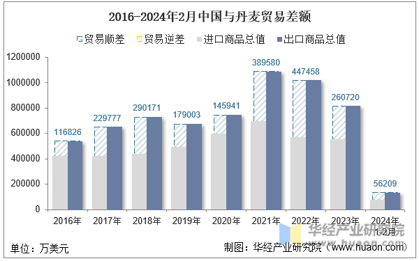 2016-2024年2月中国与丹麦贸易差额
