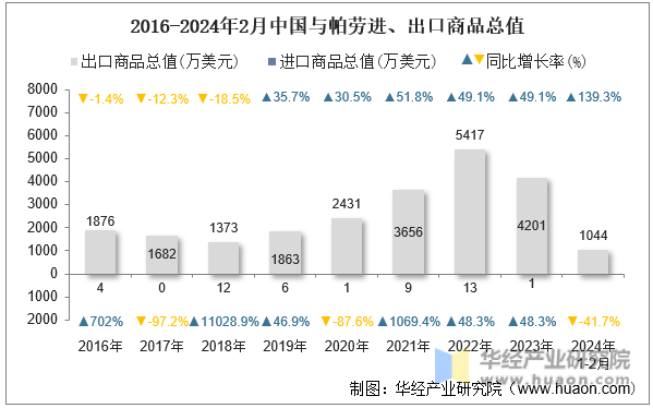 2016-2024年2月中国与帕劳进、出口商品总值