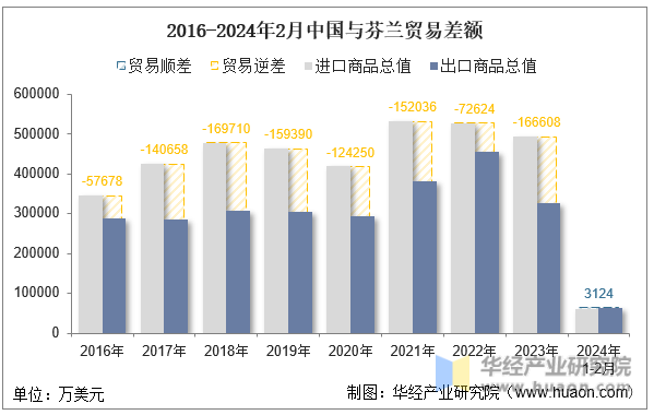 2016-2024年2月中国与芬兰贸易差额
