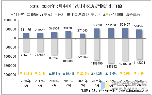 2016-2024年2月中国与法国双边货物进出口额