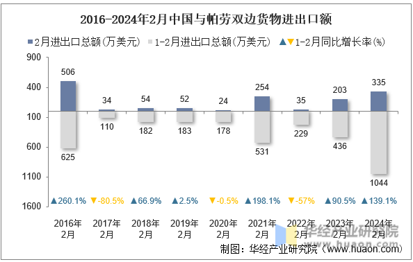2016-2024年2月中国与帕劳双边货物进出口额