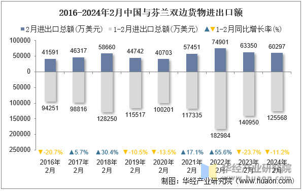 2016-2024年2月中国与芬兰双边货物进出口额
